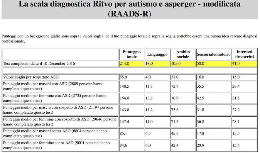 1La scala diagnostica Ritvo per autismo e asperger - modificata (RAADS-R).webp