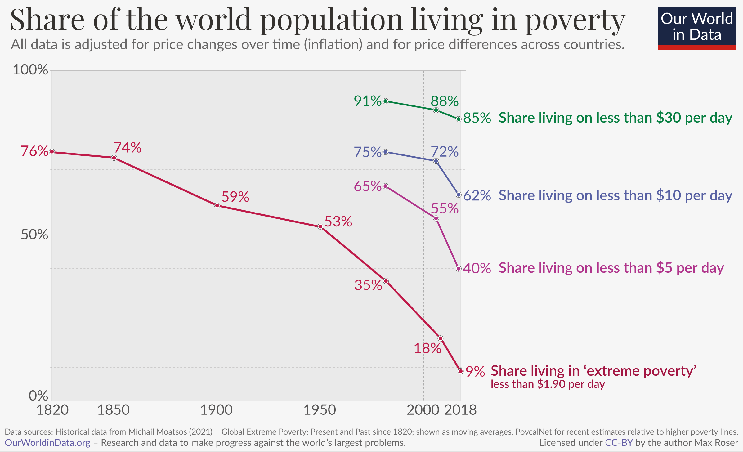 Simplified-Share-of-the-world-population-living-in-poverty-–-last-2-centuries.png