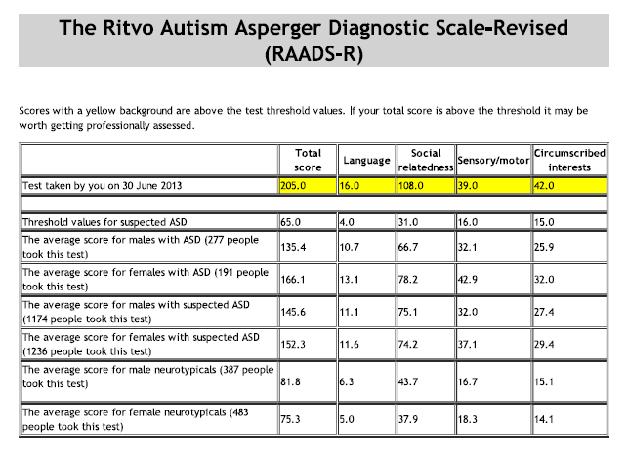 the-ritvo-autism-asperger-diagnostic-scale-revised-page-2-asperger