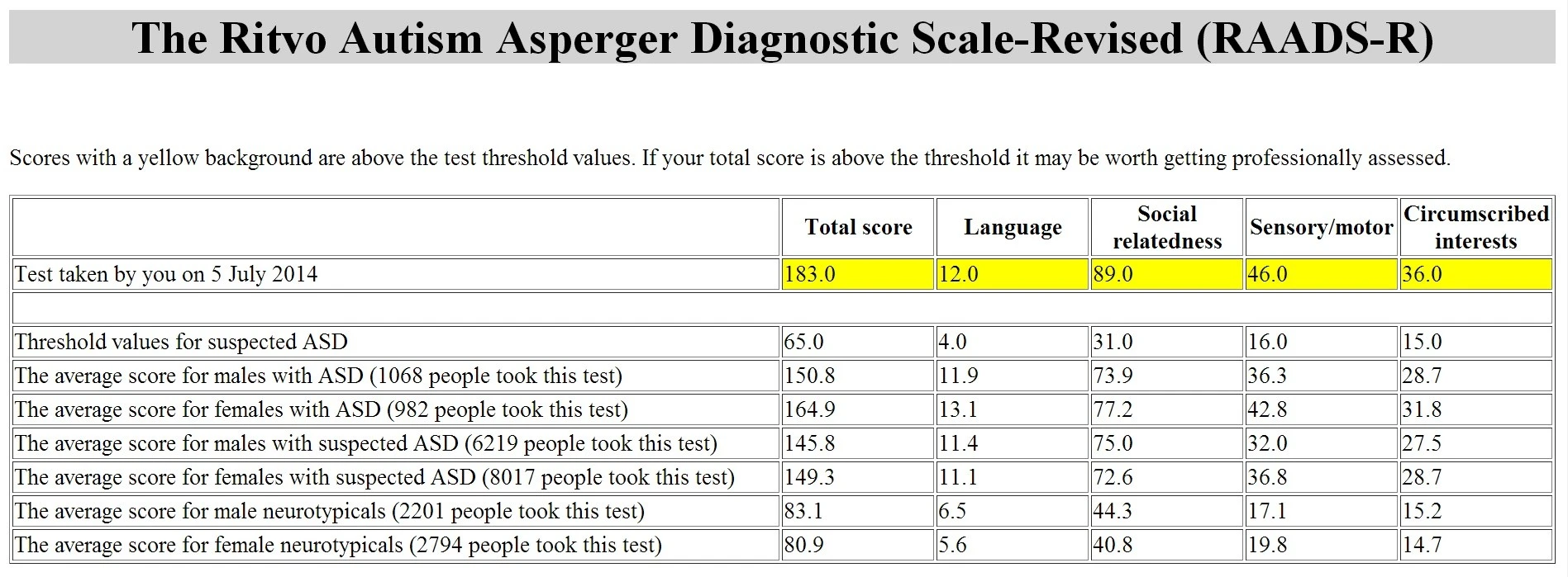 RAADS Test Results.webp