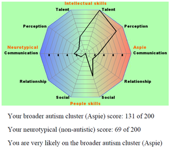 NeuroQuest Aspie quiz radar chart.png