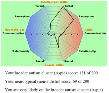 NeuroQuest Aspie quiz radar chart.webp