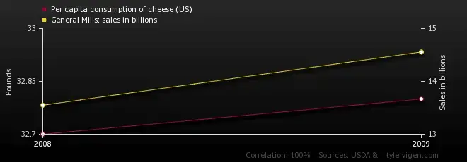 per-capita-consumption-of-cheese-us_general-mills_-sales-in-billions.webp